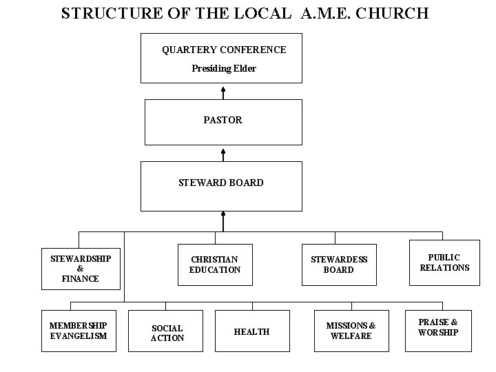 STRUCTURE OF THE LOCAL A. M. E. CHURCH QUARTERY CONFERENCE Presiding Elder PASTOR STEWARD