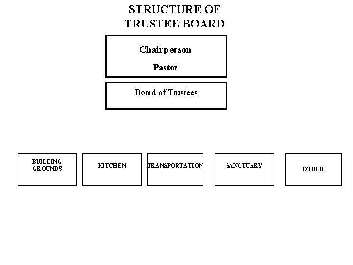 STRUCTURE OF TRUSTEE BOARD Chairperson Pastor Board of Trustees BUILDING GROUNDS KITCHEN TRANSPORTATION SANCTUARY