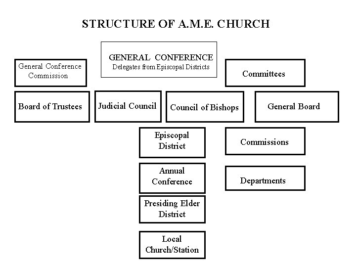 STRUCTURE OF A. M. E. CHURCH General Conference Commission Board of Trustees GENERAL CONFERENCE
