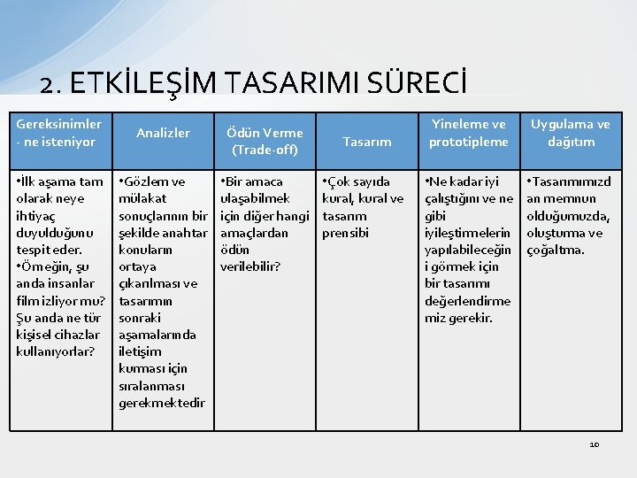 2. ETKİLEŞİM TASARIMI SÜRECİ Gereksinimler - ne isteniyor • İlk aşama tam olarak neye