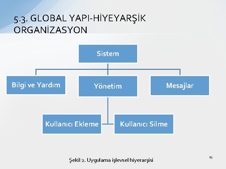 5. 3. GLOBAL YAPI-HİYEYARŞİK ORGANİZASYON Sistem Bilgi ve Yardım Yönetim Kullanıcı Ekleme Mesajlar Kullanıcı