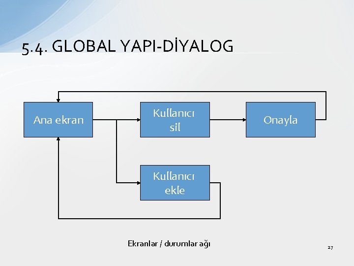 5. 4. GLOBAL YAPI-DİYALOG Ana ekran Kullanıcı sil Onayla Kullanıcı ekle Ekranlar / durumlar