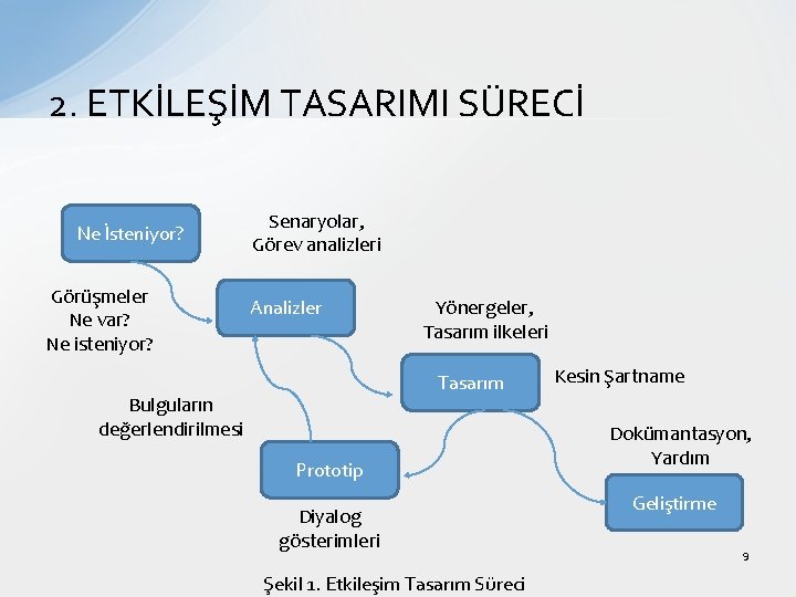 2. ETKİLEŞİM TASARIMI SÜRECİ Ne İsteniyor? Görüşmeler Ne var? Ne isteniyor? Senaryolar, Görev analizleri