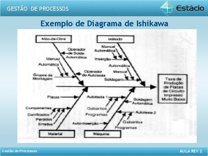GESTÃO DE PROCESSOS Exemplo de Diagrama de Ishikawa Gestão de Processos AULA REV 2