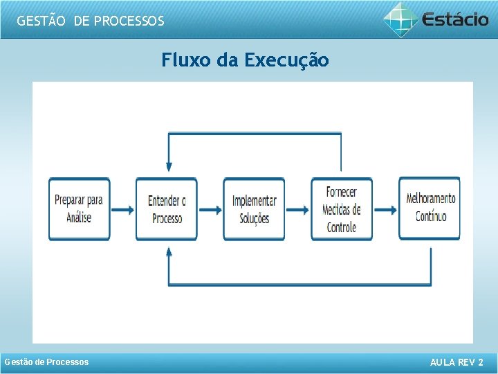 GESTÃO DE PROCESSOS Fluxo da Execução Gestão de Processos AULA REV 2 