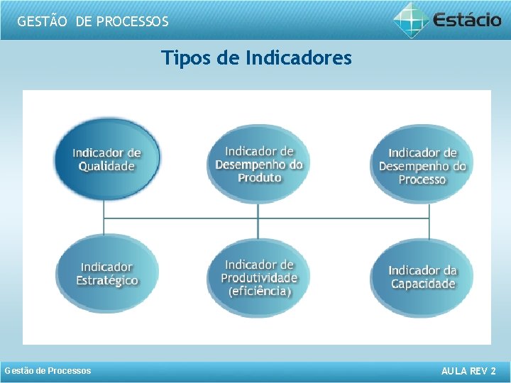 GESTÃO DE PROCESSOS Tipos de Indicadores Gestão de Processos AULA REV 2 