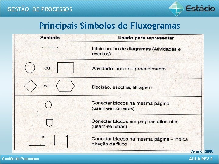 GESTÃO DE PROCESSOS Principais Símbolos de Fluxogramas Araujo, 2000 Gestão de Processos AULA REV