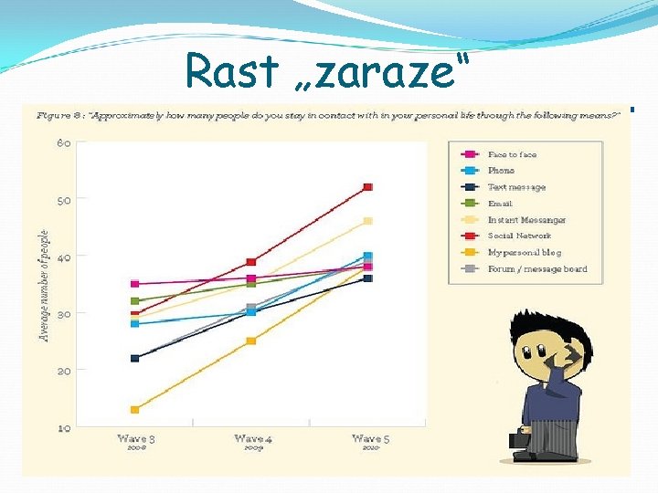 Rast „zaraze“ 