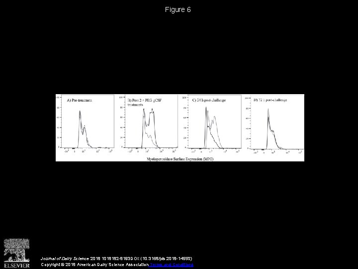 Figure 6 Journal of Dairy Science 2018 1018182 -8193 DOI: (10. 3168/jds. 2018 -14550)