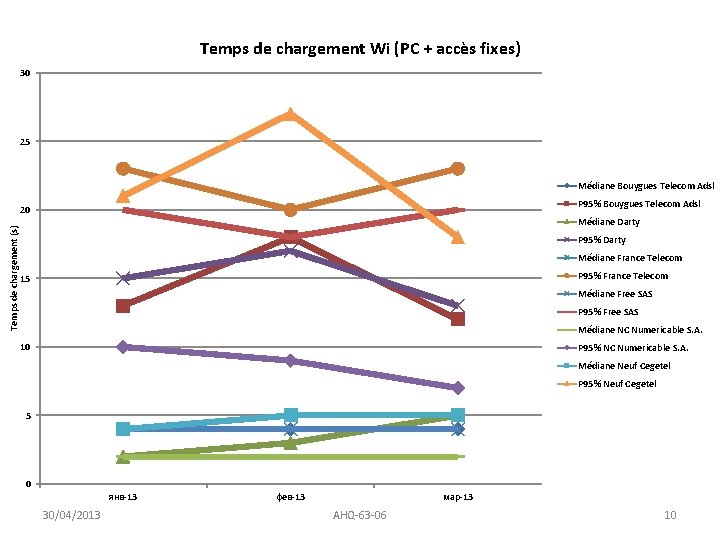 Temps de chargement Wi (PC + accès fixes) 30 25 Médiane Bouygues Telecom Adsl