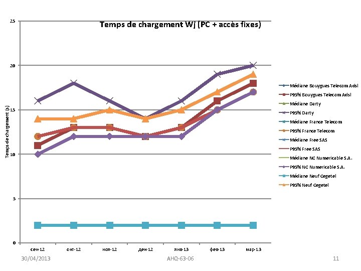 25 Temps de chargement Wj (PC + accès fixes) 20 Médiane Bouygues Telecom Adsl