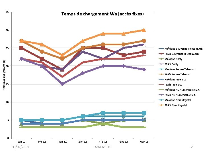 35 Temps de chargement Wa (accès fixes) 30 25 Médiane Bouygues Telecom Adsl Temps