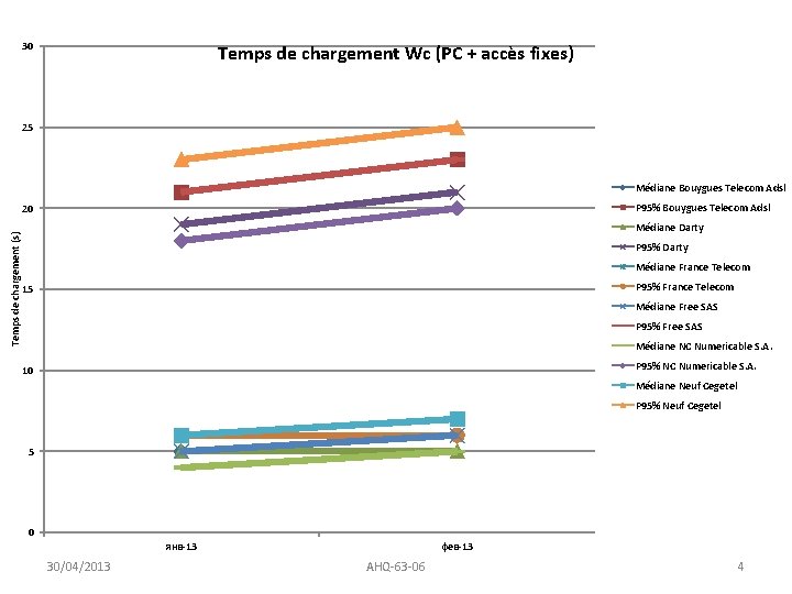 30 Temps de chargement Wc (PC + accès fixes) 25 Médiane Bouygues Telecom Adsl