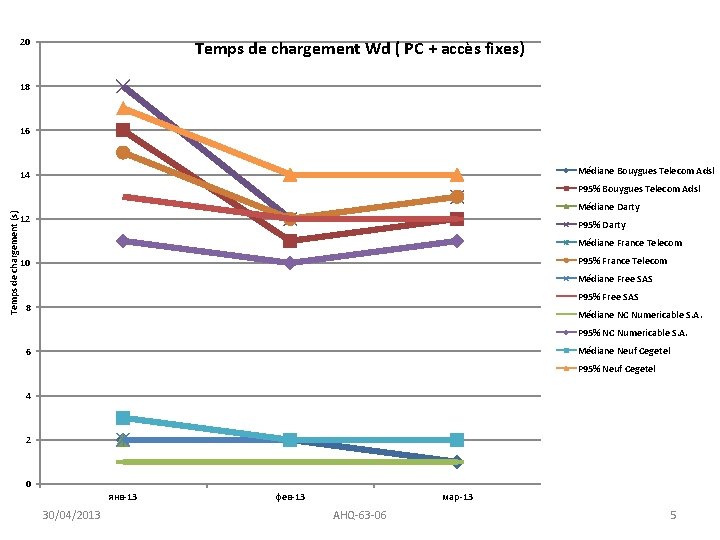 20 Temps de chargement Wd ( PC + accès fixes) 18 16 Médiane Bouygues