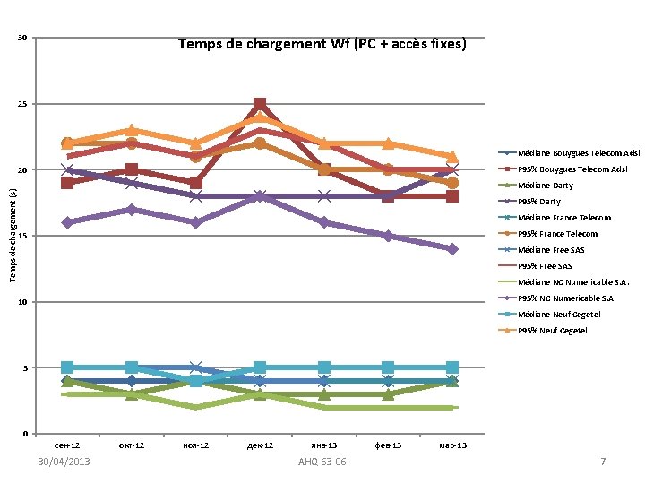 30 Temps de chargement Wf (PC + accès fixes) 25 Médiane Bouygues Telecom Adsl