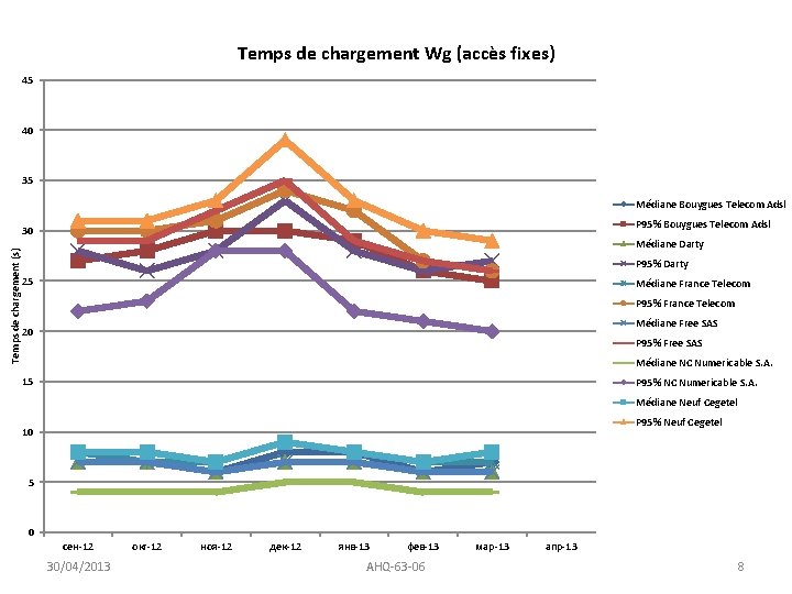 Temps de chargement Wg (accès fixes) 45 40 35 Médiane Bouygues Telecom Adsl P