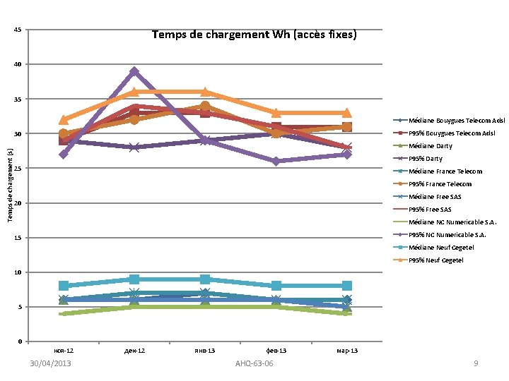 45 Temps de chargement Wh (accès fixes) 40 35 Médiane Bouygues Telecom Adsl P