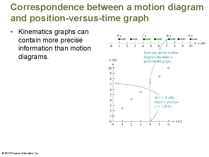 Correspondence between a motion diagram and position-versus-time graph • Kinematics graphs can contain more