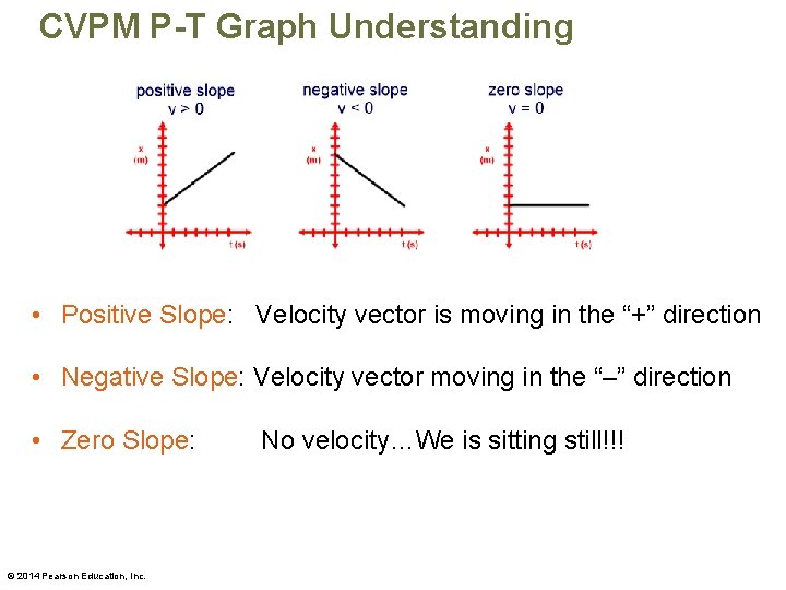 CVPM P-T Graph Understanding • Positive Slope: Velocity vector is moving in the “+”