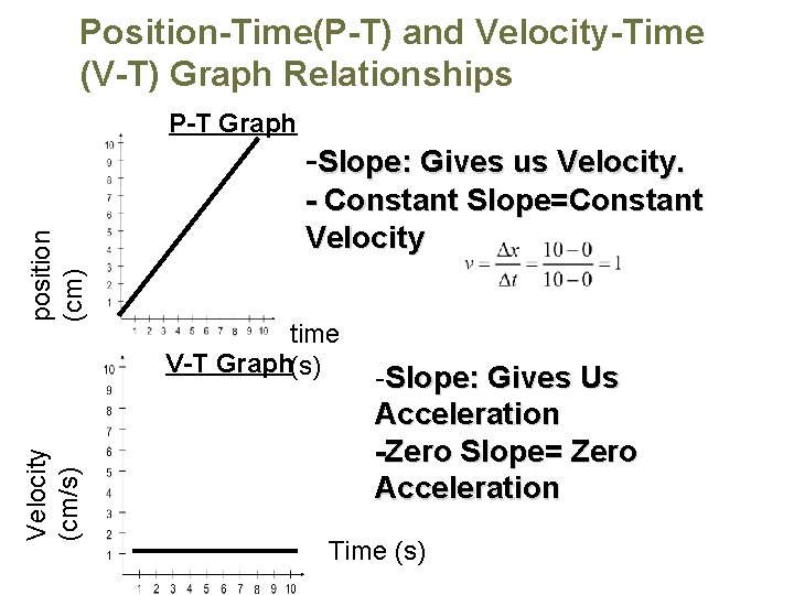 Position-Time(P-T) and Velocity-Time (V-T) Graph Relationships P-T Graph Velocity (cm/s) position (cm) -Slope: Gives