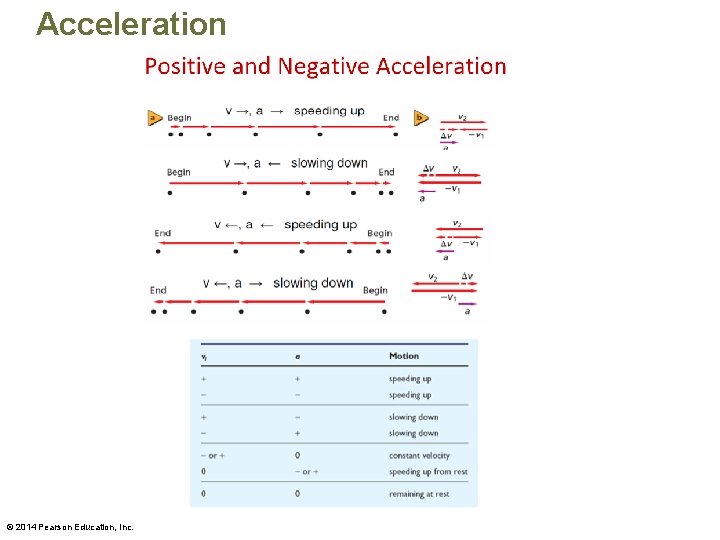 Acceleration © 2014 Pearson Education, Inc. 