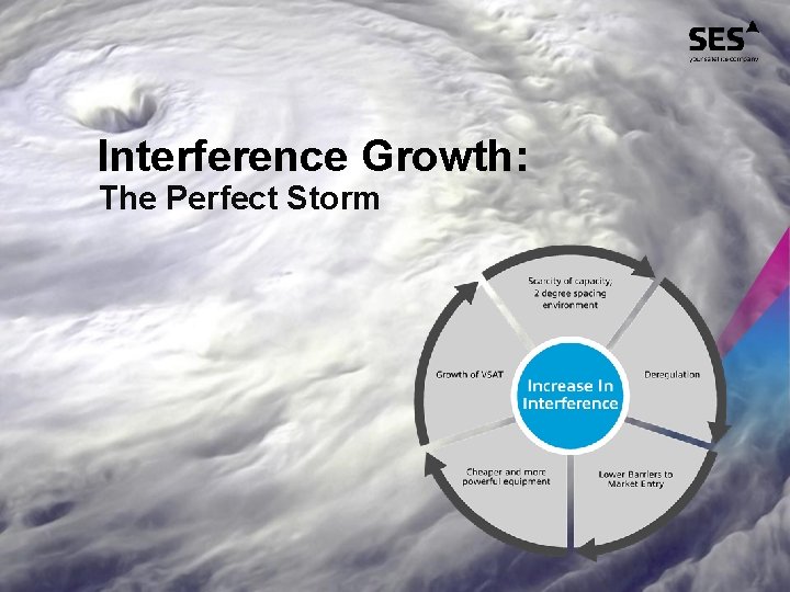 Interference Growth: The Perfect Storm SES Proprietary and Confidential 