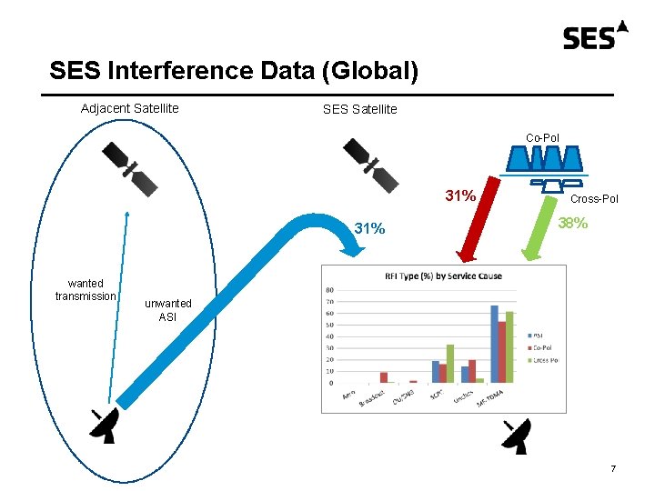 SES Interference Data (Global) Adjacent Satellite SES Satellite Co-Pol 31% wanted transmission Cross-Pol 38%