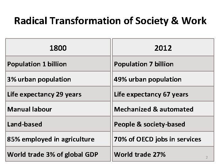 Radical Transformation of Society & Work 1800 2012 Population 1 billion Population 7 billion