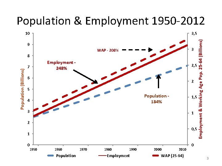 Population & Employment 1950 -2012 3, 5 9 3 WAP - 208% Population (Billions)