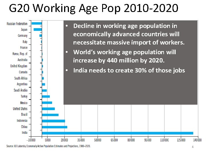 G 20 Working Age Pop 2010 -2020 • Decline in working age population in