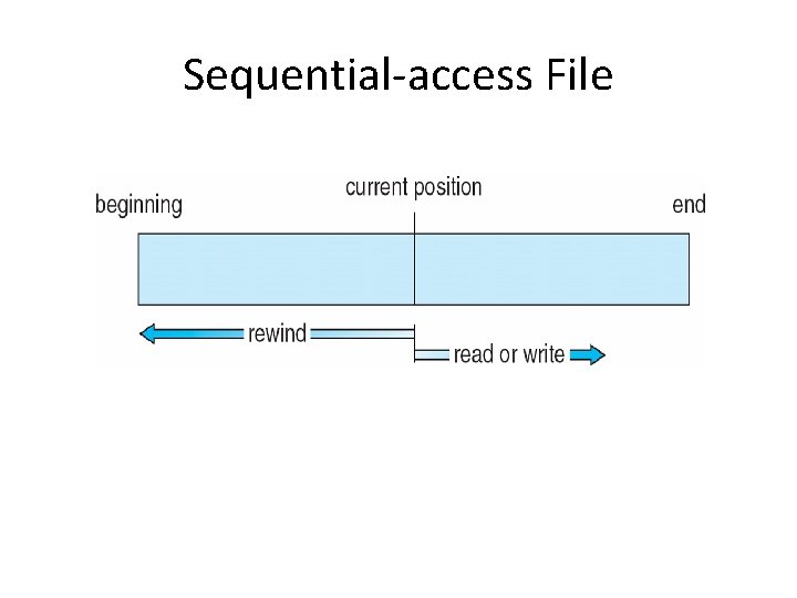 Sequential-access File 