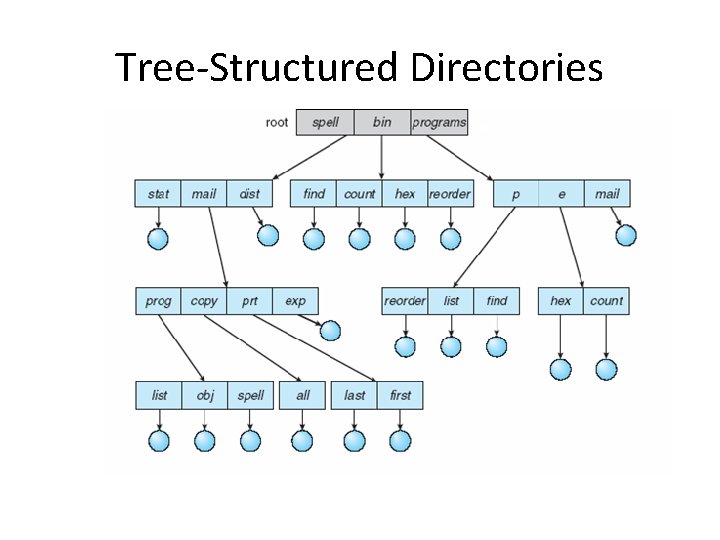 Tree-Structured Directories 