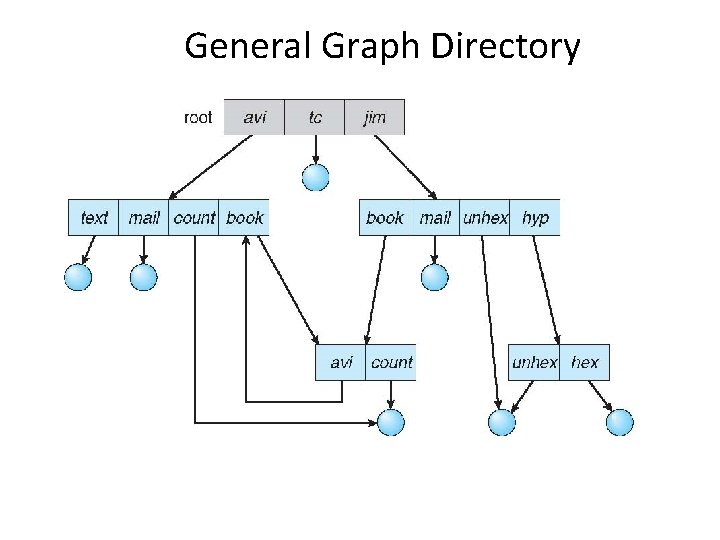 General Graph Directory 