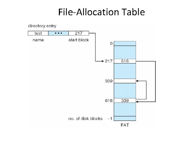 File-Allocation Table 