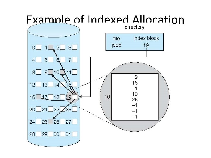 Example of Indexed Allocation 