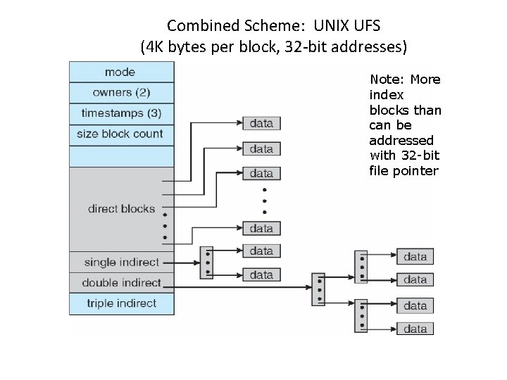 Combined Scheme: UNIX UFS (4 K bytes per block, 32 -bit addresses) Note: More