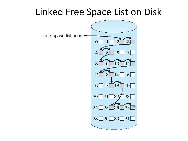 Linked Free Space List on Disk 