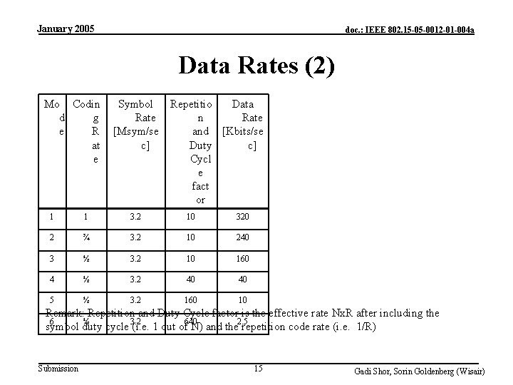 January 2005 doc. : IEEE 802. 15 -05 -0012 -01 -004 a Data Rates