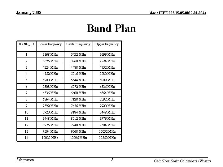 January 2005 doc. : IEEE 802. 15 -05 -0012 -01 -004 a Band Plan