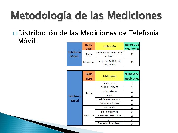 Metodología de las Mediciones � Distribución Móvil. de las Mediciones de Telefonía 