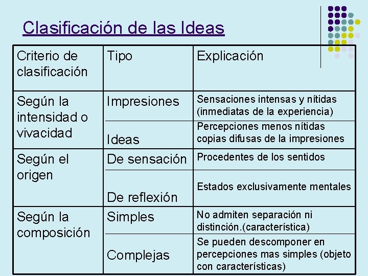 Clasificación de las Ideas Criterio de clasificación Tipo Explicación Según la intensidad o vivacidad