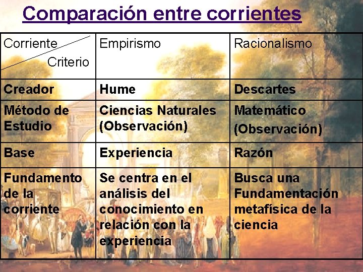Comparación entre corrientes Corriente Empirismo Criterio Racionalismo Creador Hume Descartes Método de Estudio Ciencias