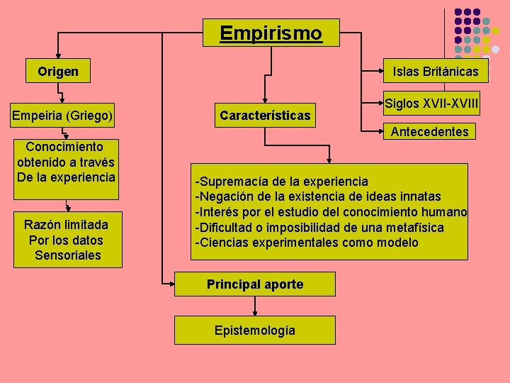 Empirismo Origen Empeiria (Griego) Islas Británicas Características Siglos XVII-XVIII Antecedentes Conocimiento obtenido a través