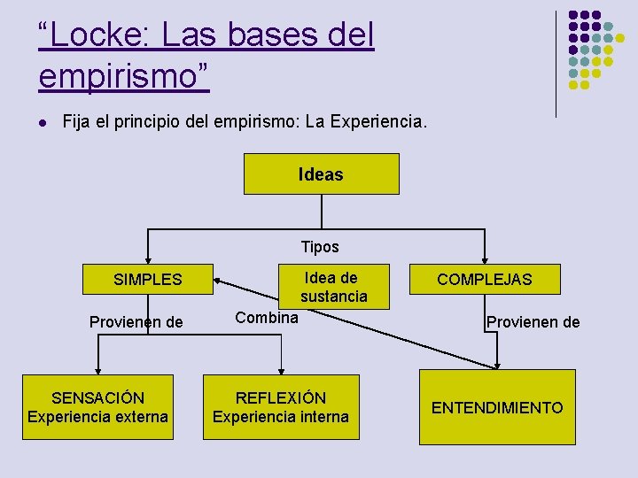 “Locke: Las bases del empirismo” l Fija el principio del empirismo: La Experiencia. Ideas
