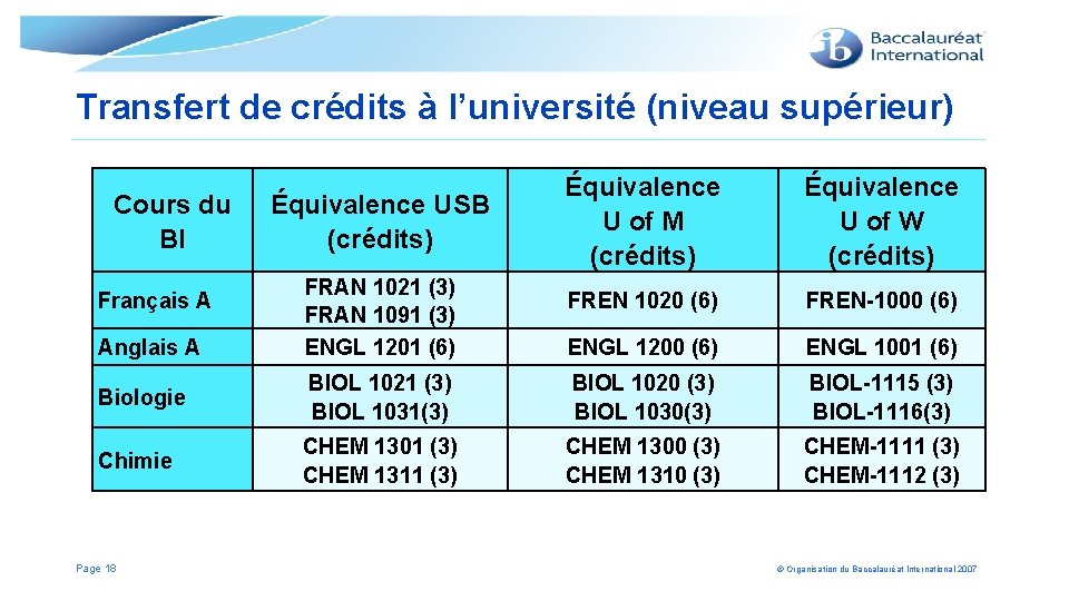 Transfert de crédits à l’université (niveau supérieur) Cours du BI Équivalence USB (crédits) Équivalence