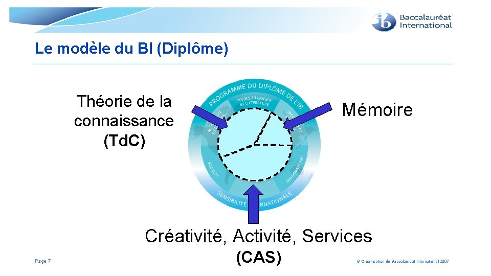 Le modèle du BI (Diplôme) Théorie de la connaissance (Td. C) Mémoire Créativité, Activité,