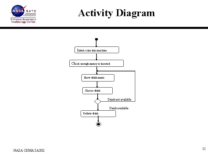 Activity Diagram Insert coins into machine Check enough money is inserted Show drink menu