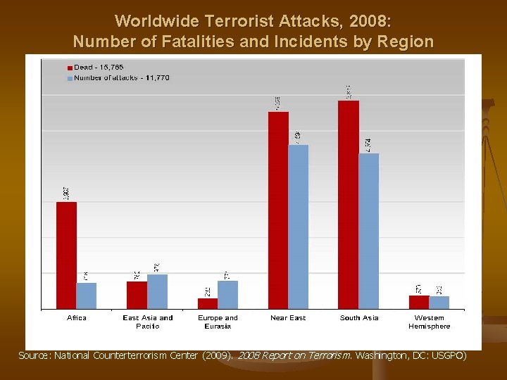 Worldwide Terrorist Attacks, 2008: Number of Fatalities and Incidents by Region Source: National Counterterrorism