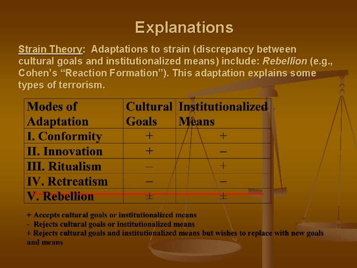 Explanations Strain Theory: Adaptations to strain (discrepancy between cultural goals and institutionalized means) include: