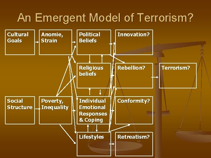 An Emergent Model of Terrorism? Cultural Goals Social Structure Anomie, Strain Poverty, Inequality Political
